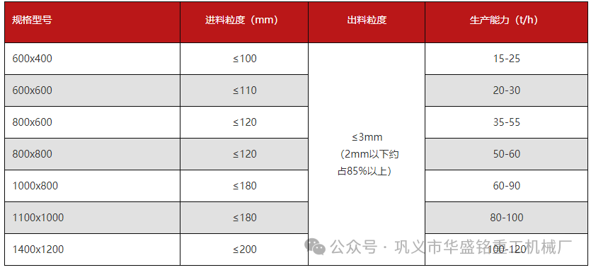 時產100噸左右的雙級粉碎機在砂石料生產線中能耗低 維護簡便，型號價位